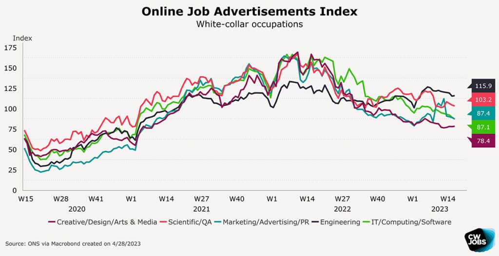 Weekly online job ads ONS