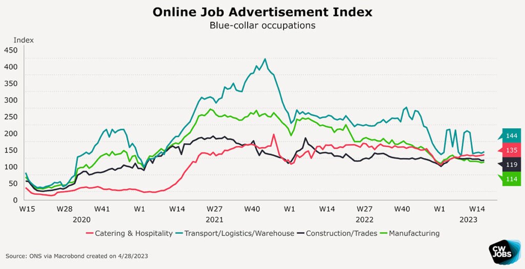 Weekly online job ads ONS