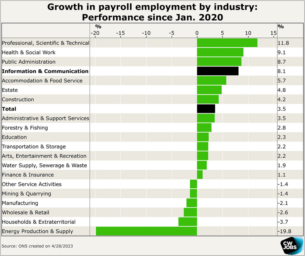Payroll employment growth