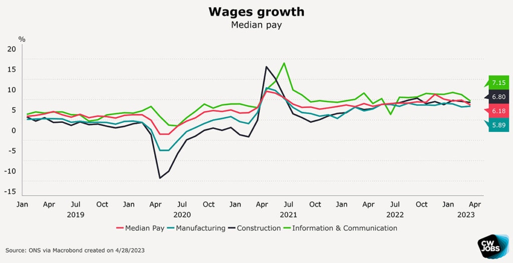 Median pay sector