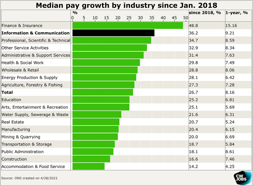 Median pay sector