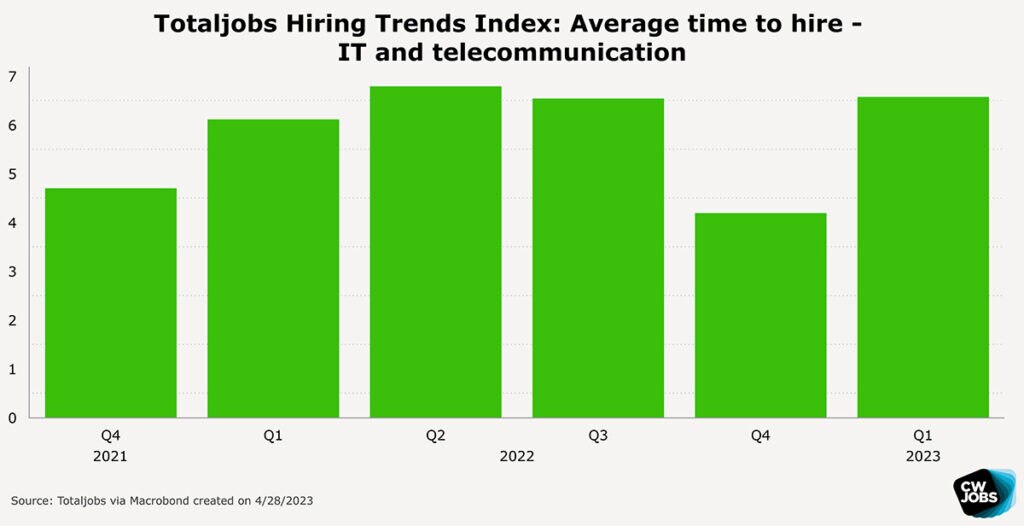 Hiring trends index